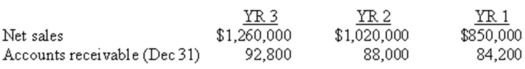 The following information is from the financial statements of Exquisite Ensembles:   Calculate Exquisite Ensembles' accounts receivable turnover ratio for YR 2 and YR 3.Compare the two results and give a possible explanation for any significant change.