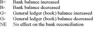 Identify how each of the following items would be treated on a bank reconciliation by entering one of the following codes in the space provided.    