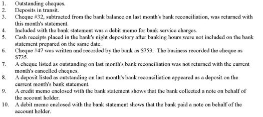 Identify how each of the following items would be treated on a bank reconciliation by entering one of the following codes in the space provided.    