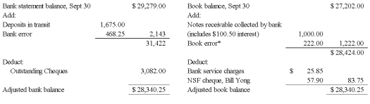 Guy Company's records revealed the following data for September:   * This error relates to a deposit from a customer on account made on September 14.The correct amount of the deposit was $1,322.However,the bookkeeper had recorded it as $1,100. Prepare the general journal entries necessary to correct the Cash balance.