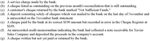 Below,preceded by identifying letters,are seven items that would cause Xavier Sales Company's book balance of cash to differ from its bank statement balance.   Indicate where each item would appear on Xavier Sales Company's bank reconciliation by placing its identifying letter in the parentheses in the proper section of the form below. Book balance of cash Bank statement balance  
