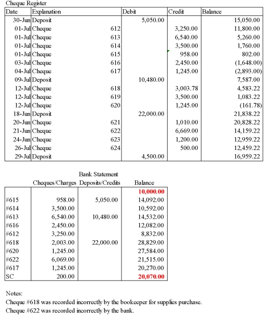 The bank statement and relevant portions of Quest Company's cash records for the month ended July 31,2015 are given below.   Prepare the bank reconciliation at July 31,2015.