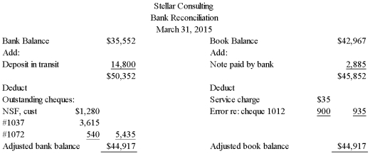 You are a supervisor in the accounting department of Stellar Consulting.The person you just hired shows you the bank reconciliation prepared for March 31,as shown below.   In comparing the bank reconciliation to the Cash account in the General Ledger,you notice a problem.You investigate further and come up with some additional information as follows: a.The Cash account in the General Ledger showed the following:     Instructions 1.Prepare a corrected bank reconciliation for March 31,2015. 2.Record the journal entries resulting from the corrected bank reconciliation.