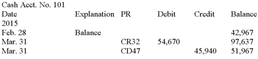 You are a supervisor in the accounting department of Stellar Consulting.The person you just hired shows you the bank reconciliation prepared for March 31,as shown below.   In comparing the bank reconciliation to the Cash account in the General Ledger,you notice a problem.You investigate further and come up with some additional information as follows: a.The Cash account in the General Ledger showed the following:     Instructions 1.Prepare a corrected bank reconciliation for March 31,2015. 2.Record the journal entries resulting from the corrected bank reconciliation.