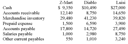 The following information pertains to Z-Mart,its competition,and the industry standards.   The industry standard for the current ratio is 1.8 to 1.The industry standard for the acid-test ratio is 1 to 1. Instructions: (1)Calculate the current ratio and quick ratio for each firm. (2)Rank the firms in decreasing order of liquidity. (3)Comment on Z-Mart's relative position.
