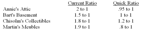 The following information refers to Annie's Attic and competitors in the antiques business.   Information: Comment on the relative liquidity positions of the companies.