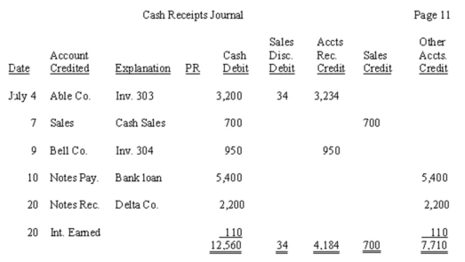 Outdoors Unlimited uses special journals to record its daily transactions.Shown below is a Cash Receipts Journal and selected ledger accounts.Post the Cash Receipts Journal to the appropriate accounts.    