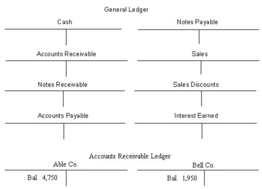 Outdoors Unlimited uses special journals to record its daily transactions.Shown below is a Cash Receipts Journal and selected ledger accounts.Post the Cash Receipts Journal to the appropriate accounts.    