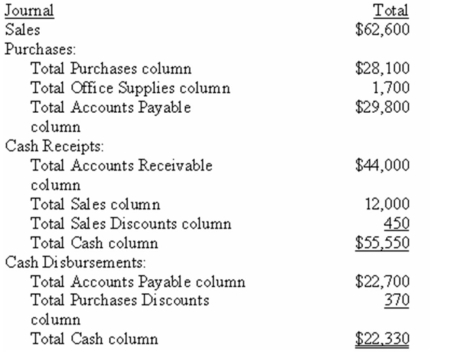 Heidi Company uses a Sales Journal,a Purchases Journal,a Cash Receipts Journal,a Cash Disbursements Journal,and a General Journal.The following are the totals from the special journals for the month ended July 31:   Required: Post the appropriate amounts to the Accounts Receivable and Accounts Payable controlling T-accounts.