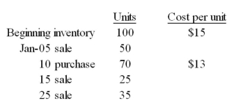 During January,a company that uses a perpetual inventory system had beginning inventory,purchases,and sales as follows:   Prepare a schedule to show the cost of goods sold and ending inventory using the FIFO cost flow assumption.