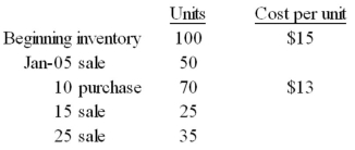 During January,a company that uses a perpetual inventory system had beginning inventory,purchases,and sales as follows:   Prepare a schedule to show the cost of goods sold and ending inventory using the moving weighted average method of costing rounding calculations to two decimals.