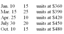A company made the following purchases during the year:   On December 31,there were 32 units in ending inventory.These 32 units consisted of 3 from the January 10 shipment,4 from the March 15 shipment,5 from the April 25 shipment,15 from the July 30 shipment,and 5 from the October 10 shipment.Using specific identification,calculate the cost of the ending inventory.
