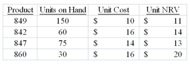 Bethel Co.has collected the following data related to its ending inventory:   Calculate the lower of cost and net realizable value (LCNRV)on an item by item basis.