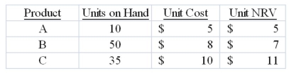 Isaiah's Gear had the following ending inventory costs:   Calculate the lower of cost and net realizable value (LCNRV)on an item by item basis.