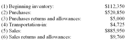 Bakstreet Company wants to estimate inventory destroyed by flood.Its average gross profit percentage is 37%.The following information is available:   Instructions: Calculate the value of the destroyed ending inventory using the gross profit method.Round numbers to the nearest dollar,if necessary.