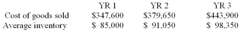 Trekking Company reported the following data:   Instructions: (1)Calculate Trekking Company's merchandise turnover for each year to two decimal places. (2)Comment on the company's efficiency in managing its inventory.