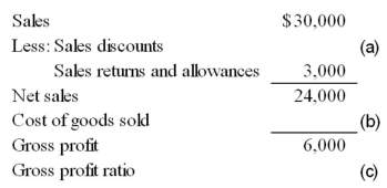 Given the following partial income statement information for Ellen's Office Supplies,determine the missing amounts and fill in the blanks.  