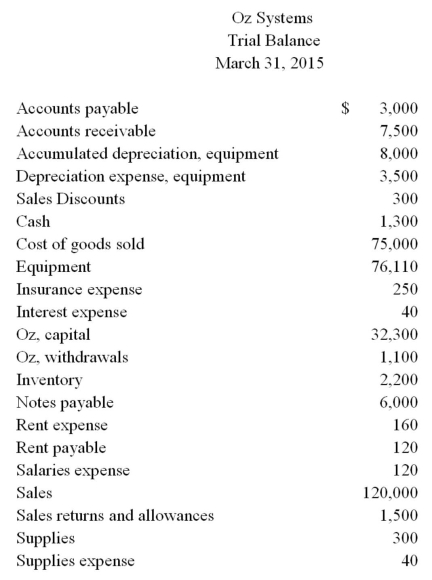 The following information is available for Oz Systems for the year ended March 31,2015:   Prepare a multiple-step income statement in good form for Oz Systems.