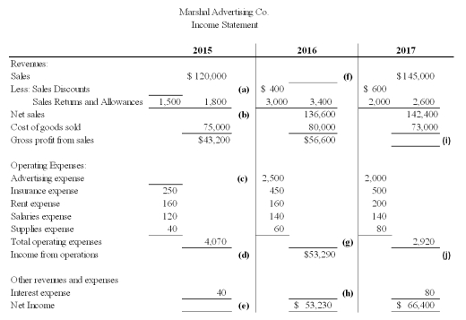 The partially completed income statements for Marshal Advertising Co follow:   Calculate the value for each missing item.