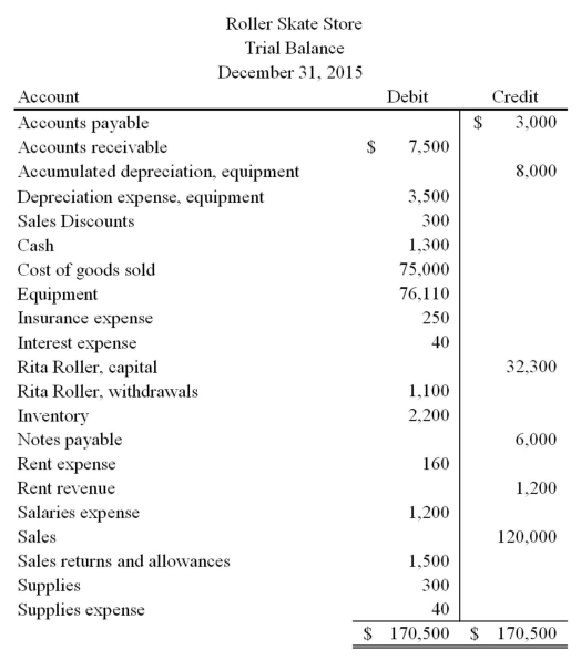The following is the trial balance for Roller Skate Store at their year end,December 31,2015:   Prepare the necessary closing entries at December 31,2015.