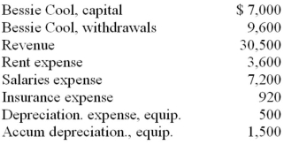 Given the following accounts and their adjusted balances before closing entries are posted,what amount will be posted to Bessie Cool,Capital in the process of closing the Income Summary account? Assume all accounts have normal balances.   A)  $7,180 credit. B)  $16,780 debit. C)  $16,780 credit. D)  $18,280 credit. E)  $23,780 credit.
