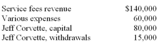 After all appropriate closing entries to the following accounts have been made,what will be the balance in the Jeff Corvette,Capital account?   A)  $65,000. B)  $80,000. C)  $130,000. D)  $145,000. E)  $280,000.