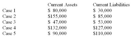 Calculate the current ratio in each of the following cases.  