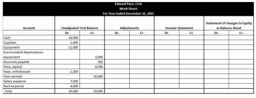 The unadjusted trial balance of Edward Pace,CGA is entered on the work sheet below.Complete the work sheet using the following information: (a)Salaries earned by employees but unpaid and unrecorded,$500. (b)An inventory of supplies showed $800 of unused supplies on hand. (c)Estimated depreciation on equipment,$1,300.  