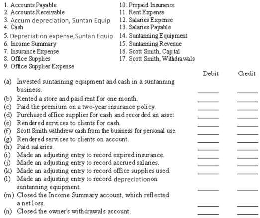 Below is an alphabetical listing of General Ledger accounts with identifying numbers for Scott's Suntanning Parlour.Indicate the accounts debited and credited in each of the following transactions by placing the proper account identifying number(s)in the columns to the right of each transaction.  
