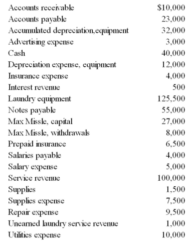 Presented below are the year-end balances at October 31 of Max Missle Paintball Co.All accounts have normal balances.   Prepare the necessary closing entries at October 31.