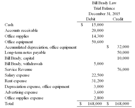 Shown below is Bill Brady Law's adjusted trial balance at the end of its annual accounting period.   Prepare the necessary closing entries.