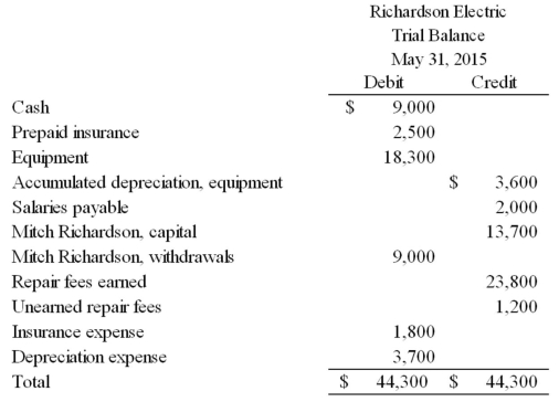 The adjusted trial balance of Richardson Electric at May 31,2015 is as follows:   Prepare the necessary closing entries at May 31.