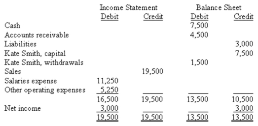 The amounts below appeared in the Income Statement and Balance Sheet columns of a company's December 31 work sheet.In the space provided record the closing entries on December 31 (no explanations are necessary).  