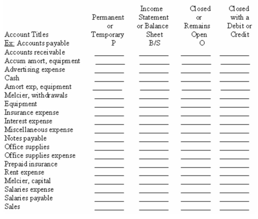 Listed below are a number of accounts for Melcier Industries.Use the schedule shown below to classify each account,and indicate if it is included in the closing process and,if so,how it is closed.  