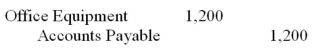 The following journal entry (incorrectly) recorded the purchase of office supplies for $1,200 on credit:   If only one entry is to be made to correct this entry it would be: A)  None required.The original entry above is correct. B)    C)    D)    E)   