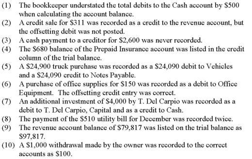 At year-end,the accountant for Del Carpio Diaper Service noted the following errors in the trial balance:   Using the form below,indicate if each error would cause the trial balance to be out of balance,the amount of any imbalance,and if a correcting entry is required.  