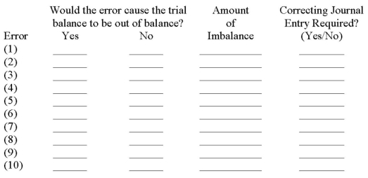 At year-end,the accountant for Del Carpio Diaper Service noted the following errors in the trial balance:   Using the form below,indicate if each error would cause the trial balance to be out of balance,the amount of any imbalance,and if a correcting entry is required.  