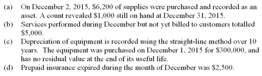 Prepare general journal entries on December 31,2015 to record the following unrelated year-end adjustments.  