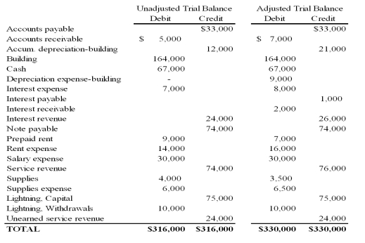 Lightning Advisory Service's unadjusted and adjusted trial balances on December 31,2015 are as follows:   In general journal form,prepare the adjusting entries that were recorded by Lightning Advisory Service.