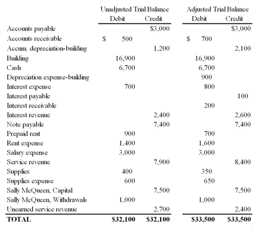 Sally Company's unadjusted and adjusted trial balances on December 31,2015,are as follows: In general journal form,prepare the adjusting entries that were recorded by Sally Company.  