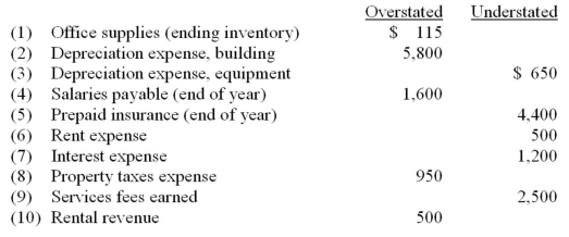For the current year,the net income of Alpha and Omega was incorrectly calculated as $547,715 for the year ended December 31.You are called in as the accountant to determine the correct net income.After examination of the accounts,you find the following errors:   Calculate the correct net income for this year.