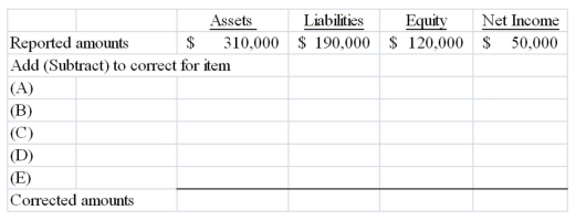 The Surrey Service Company issued financial statements for last year,but failed to include the following adjusting entries: (A)Accrued service fees earned of $2,300. (B)Depreciation expense of $5,000. (C)Office supplies used,$2,100. (D)Accrued salaries of $3,400. (E)Revenues of $4,600,originally recorded as unearned,but earned by the end of the year. Determine the correct amounts for last year's financial statements by completing the following schedule:  