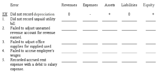 Using the schedule below,indicate the impact of the following errors made during the adjusting entry process.Use a  +  for overstatements,a  -  for understatements,and a  0  for no effect.  