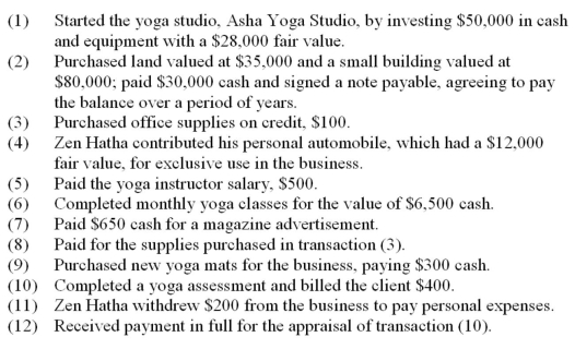Zen Hatha opened a yoga studio and during a short period as a dealer completed these transactions:   What was the total of the debit balances shown in the trial balance prepared after these transactions were posted? A)  $152,300. B)  $167,700. C)  $173,950. D)  $181,900. E)  $243,620.