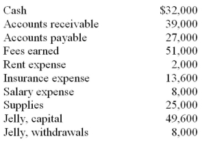 Jelly's Grocery Store showed the following account balances at the end of 2015:   If all of the accounts have normal balances,what are the totals for the trial balance? A)  $86,000. B)  $119,600. C)  $127,600. D)  $186,600. E)  $255,500.