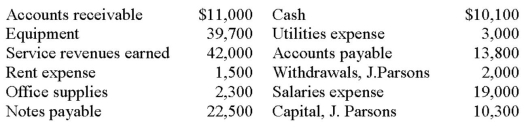 The following are all of the accounts of Vita Mix Company that have a balance at the end of August,the company's first month of operation:   All accounts have normal balances. (A)Calculate net income. (B)Calculate the amount of equity to be shown on the August 31 balance sheet.