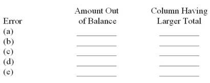 For each of the following errors,indicate on the schedule the amount it will cause the trial balance to be out of balance and which trial balance column (i.e.,debit or credit)will have the larger total as a result of the error. (a)A $100 debit to Cash was debited to the Cash account twice. (b)A $1,900 credit to Sales was posted as a $190 credit. (c)A $5,000 debit to Office Equipment was debited to Office Supplies. (d)A $625 debit to Prepaid Insurance was posted as a $62.50 debit. (e)A $520 debit to Supplies (purchased on account)was posted correctly,but the corresponding credit to Accounts Payable was not posted.  