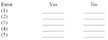 After preparing an unadjusted trial balance at year-end,the accountant for Chu Design Company discovered the following errors: (1)The payment of the $225 telephone bill for December was recorded twice. (2)The payment of a $1,000 note payable was recorded as a debit to Cash and a debit to Notes Payable. (3)A $900 withdrawal by the owner was recorded to the correct accounts as $90. (4)An additional investment of $5,000 by the owner was recorded as a debit to G.Chu,Capital and a credit to Cash. (5)A credit purchase of office equipment for $1,800 was recorded as a debit to the Office Equipment account with no offsetting credit entry. Using the form below,indicate if each error would cause the trial balance to be out of balance. Would the error cause the trial balance to be out of balance?   