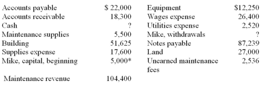 The balances for the accounts of Mike's Maintenance Co.for the year ended December 31,2015 are shown below.Each account shown has a normal balance.   *The ending balance of the capital account is $20,000; the only addition to the account for the year was net income. Calculate the correct balances for Cash and Mike,Withdrawals and prepare a trial balance.