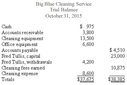 Charlene Addemup prepared the following trial balance from the general ledger of Big Blue Cleaning Service.It did not balance.   Because the trial balance did not balance,Charlene decided to examine the accounting records very closely.She found that the following errors had been made:   Prepare a corrected trial balance for the Big Blue Cleaning Service at October 31,2015.